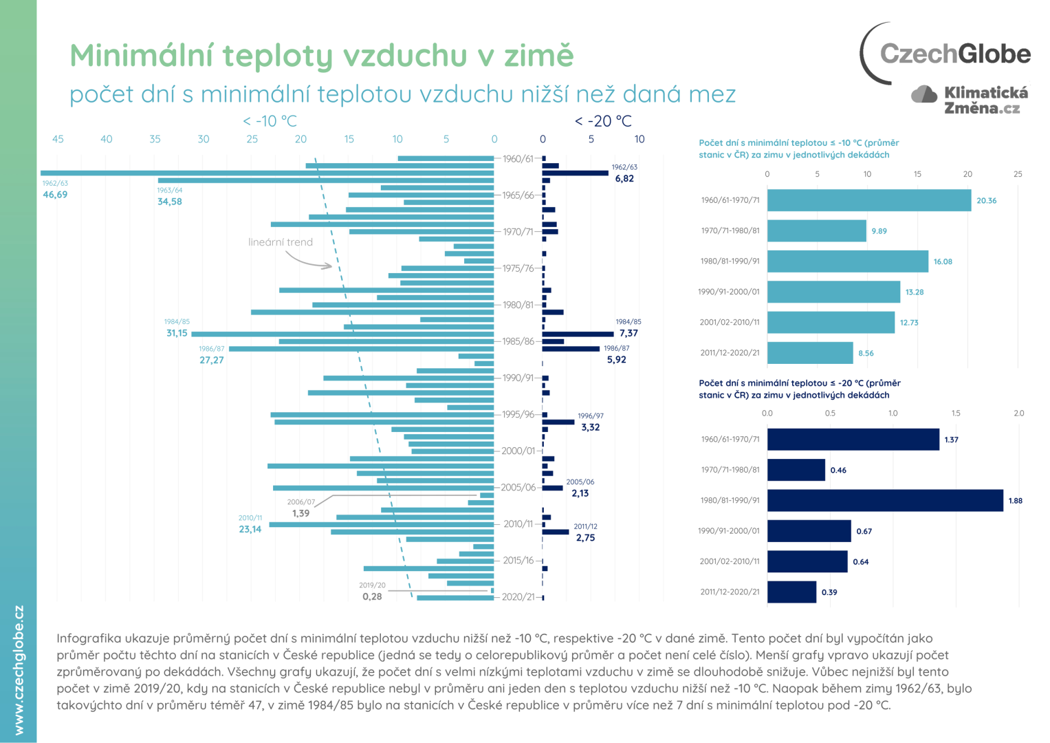 Minimální teploty vzduchu v zimě