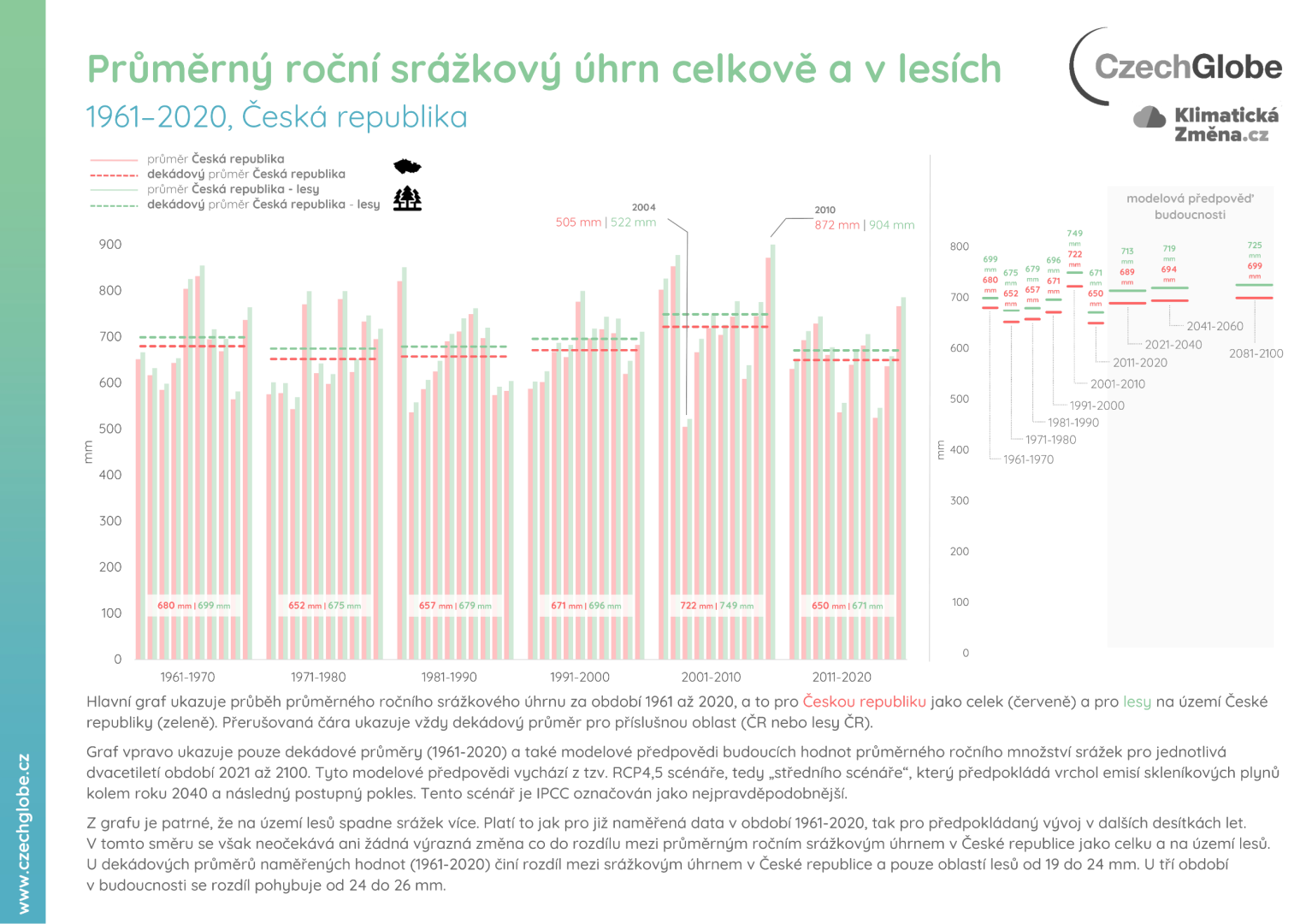 Průměrný roční srážkový úhrn celkově a v lesích