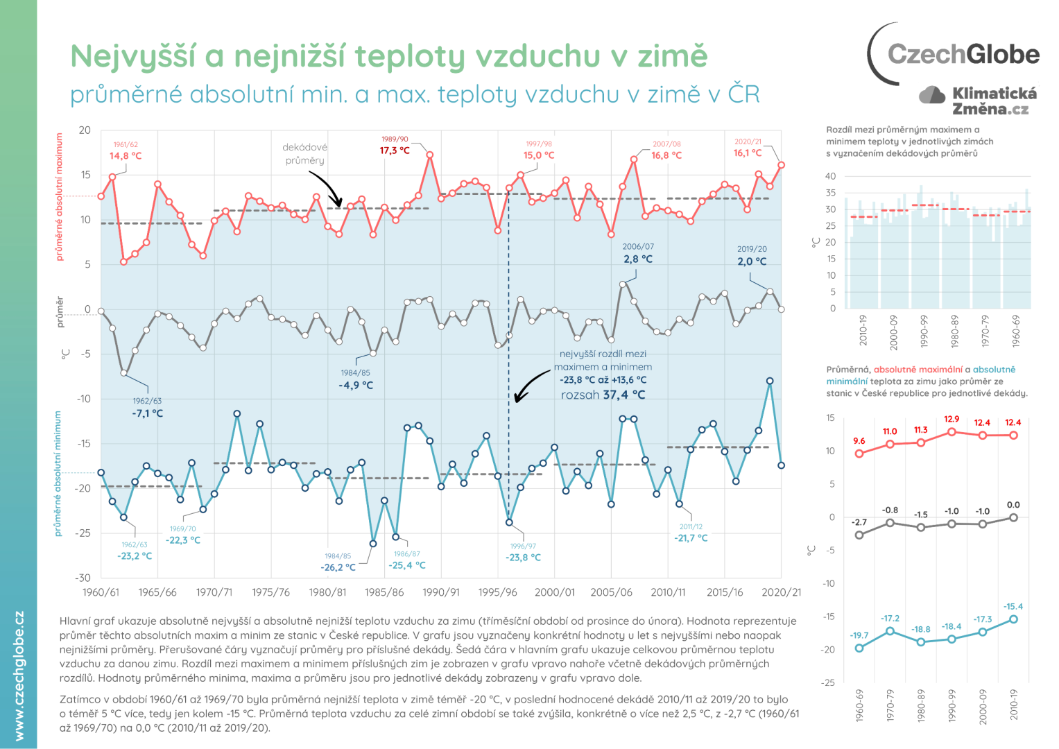 Nejvyšší a nejnižší teploty vzduchu v zimě