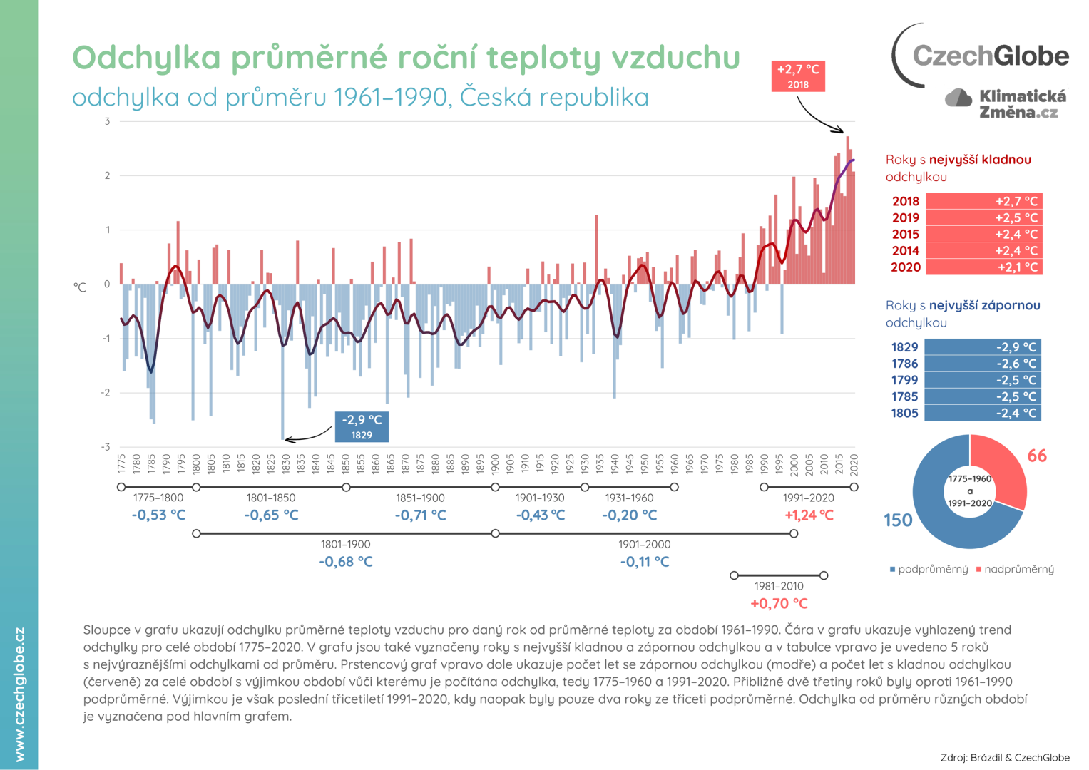 Odchylka průměrné roční teploty vzduchu