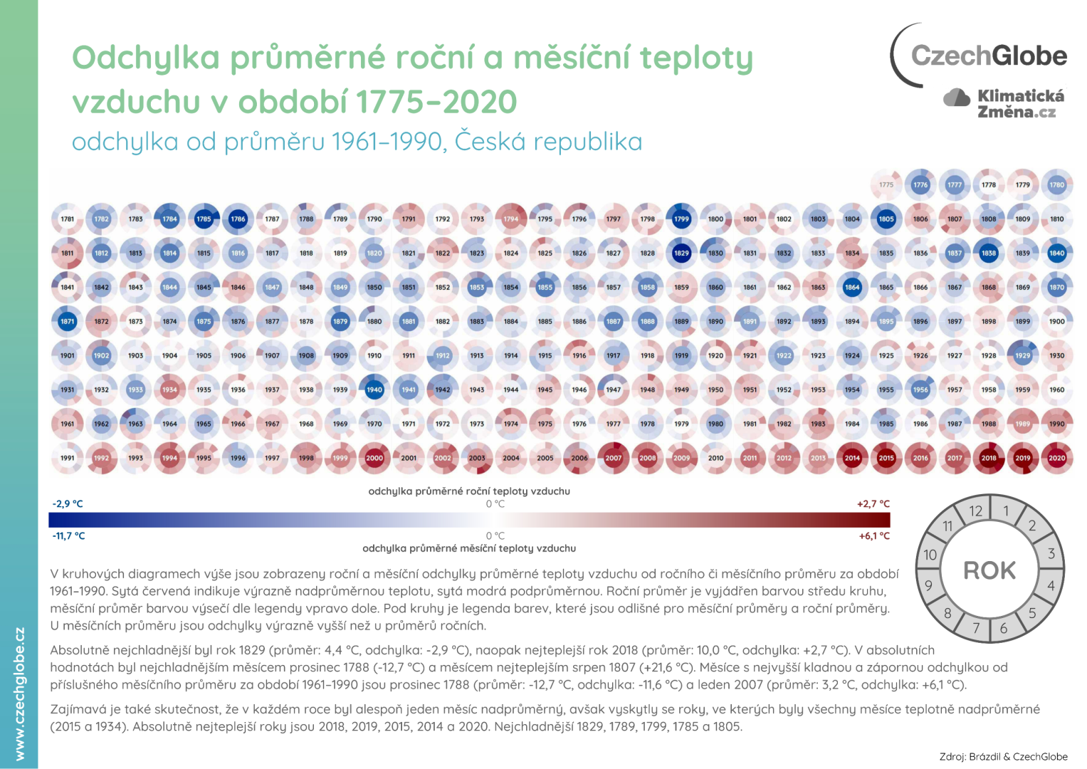 Odchylka průměrné roční a měsíční teploty vzduchu v období 1775-2020