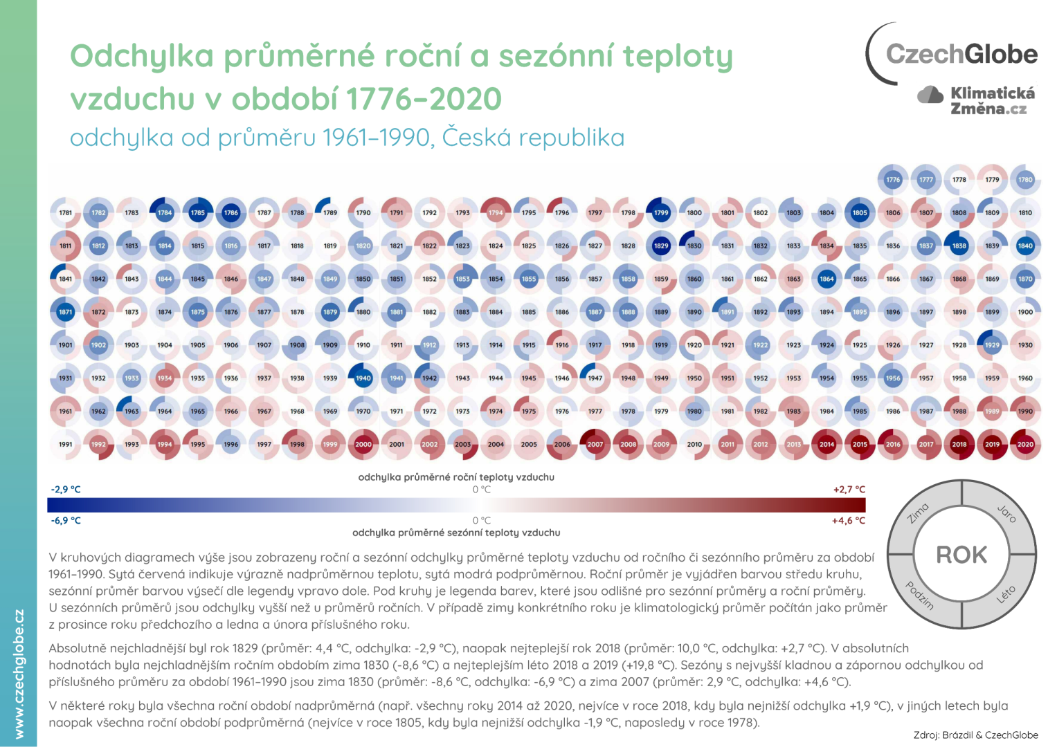 Odchylka průměrné roční a sezónní teploty vzduchu v období 1776-2020