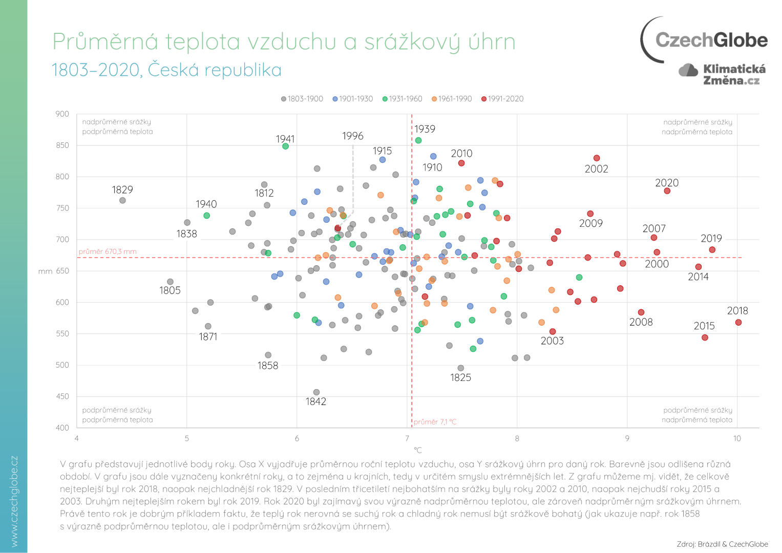 Průměrná teplota vzduchu a srážkový úhrn