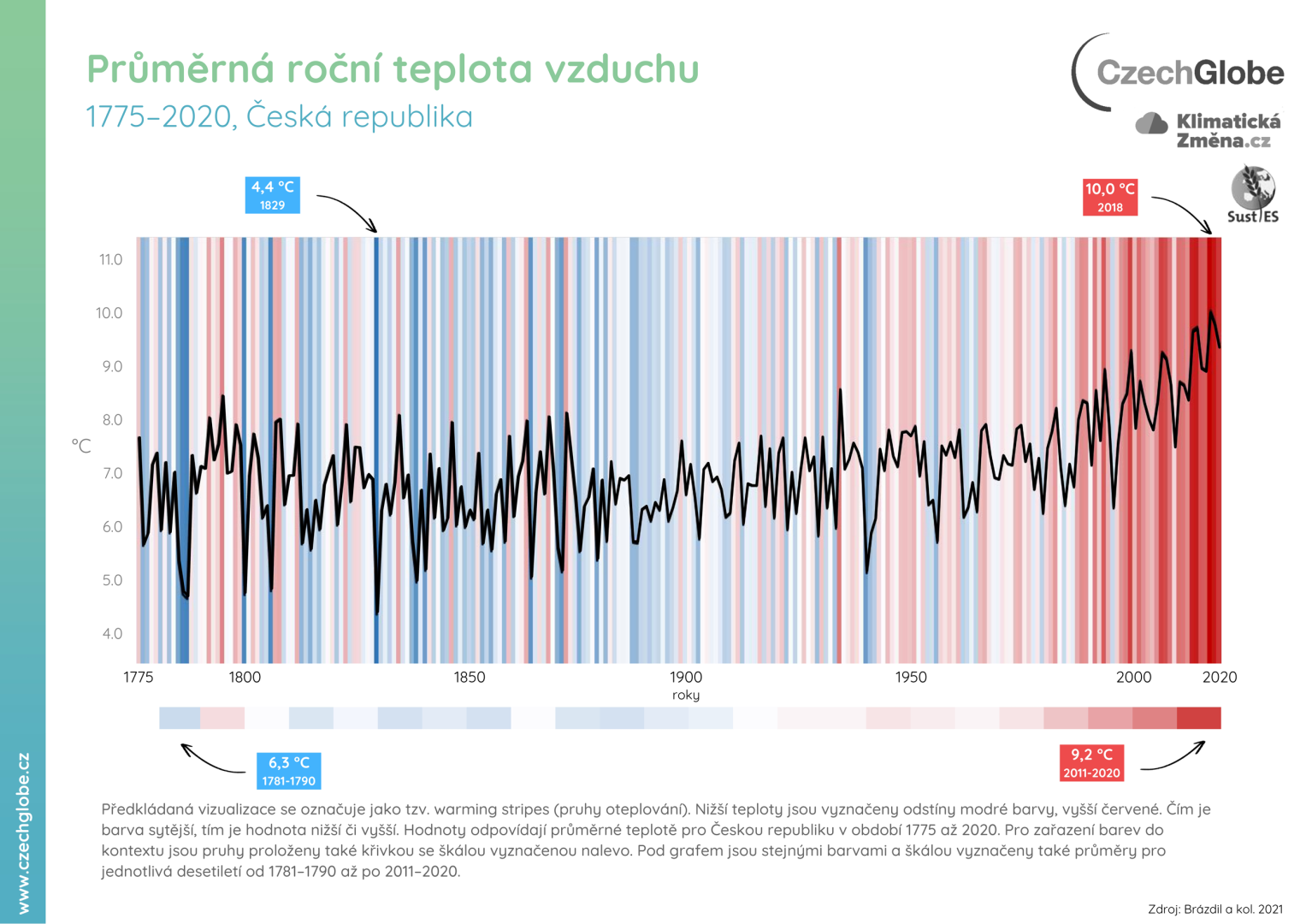 Průměrná roční teplota vzduchu_pruhy oteplování