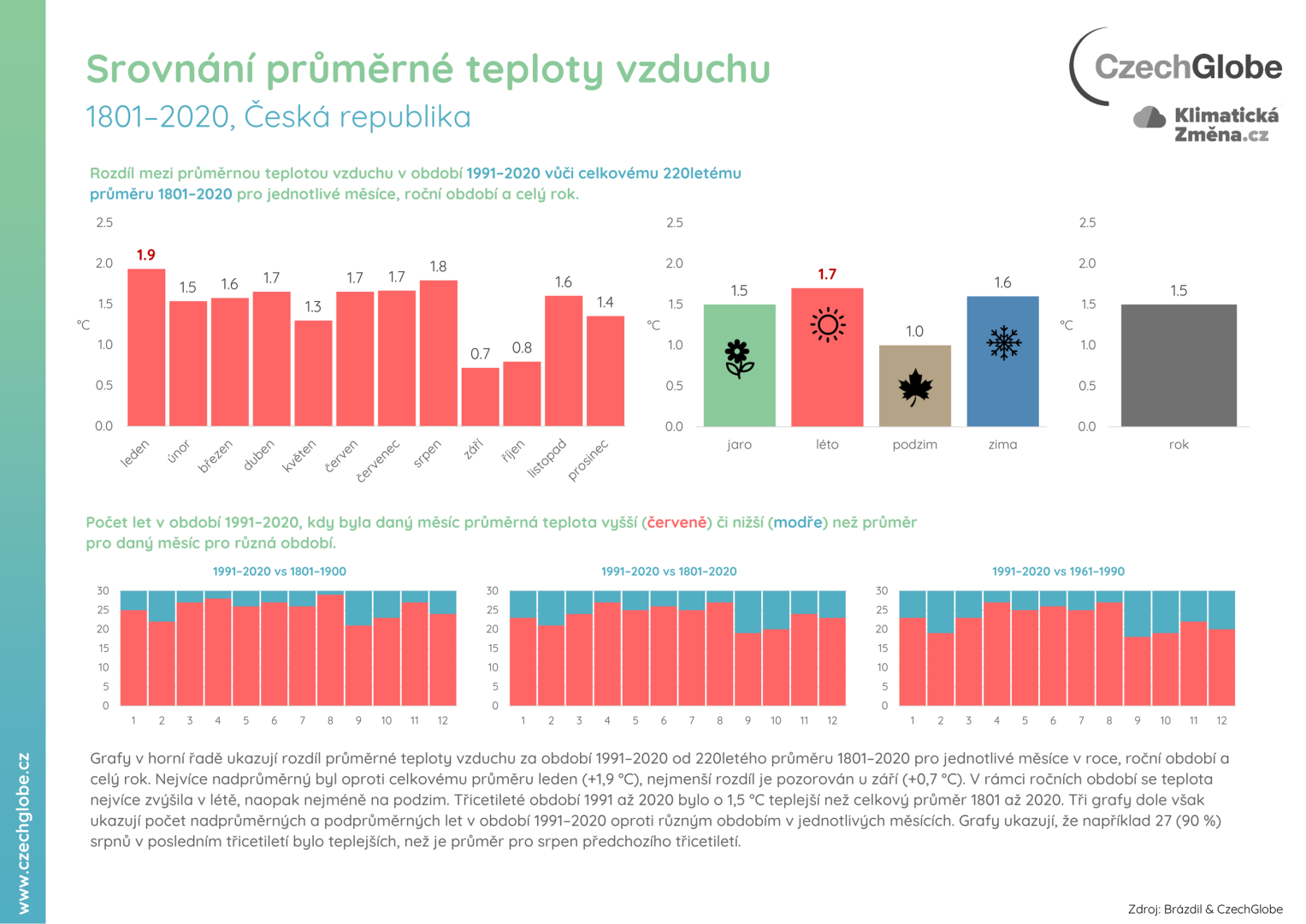 Srovnání průměrné teploty vzduchu