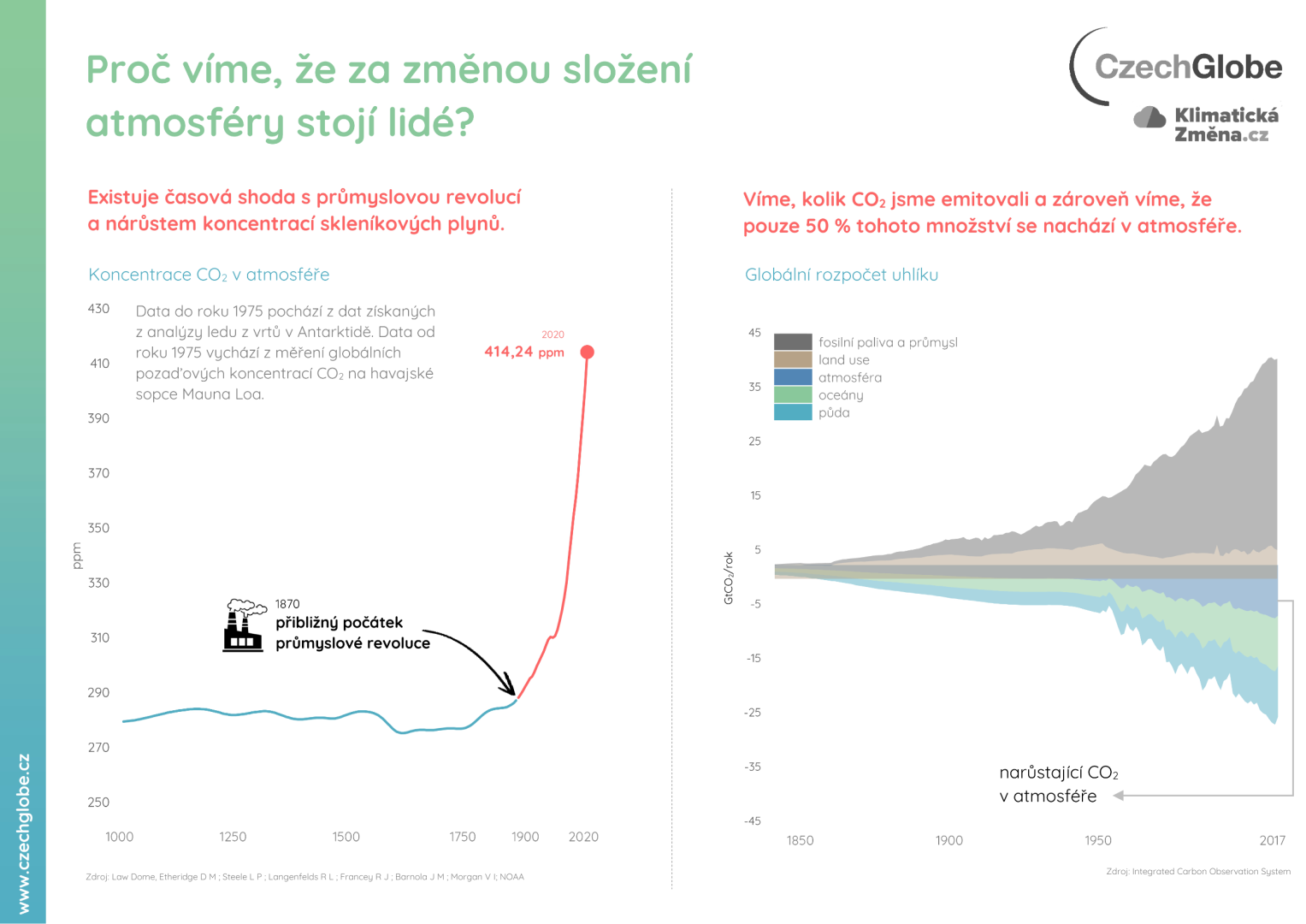 Proč víme, že za změnou složení atmosféry stojí lidé