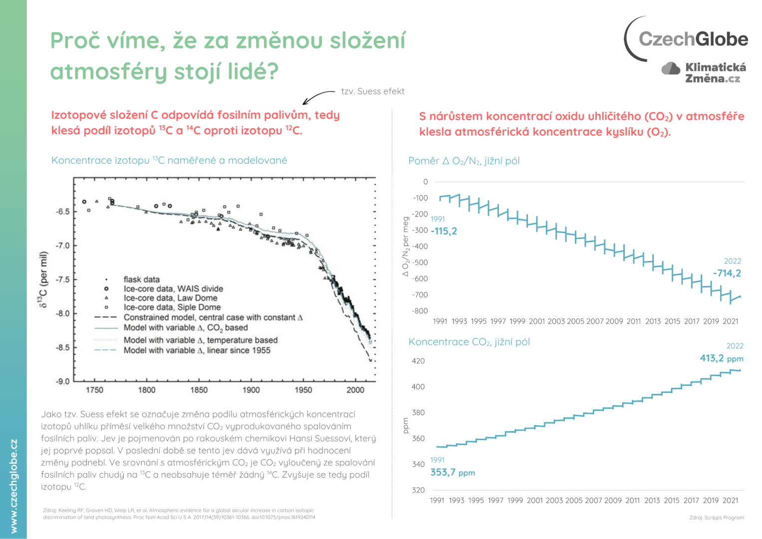 Proč víme, že za změnou složení atmosféry stojí lidé_II