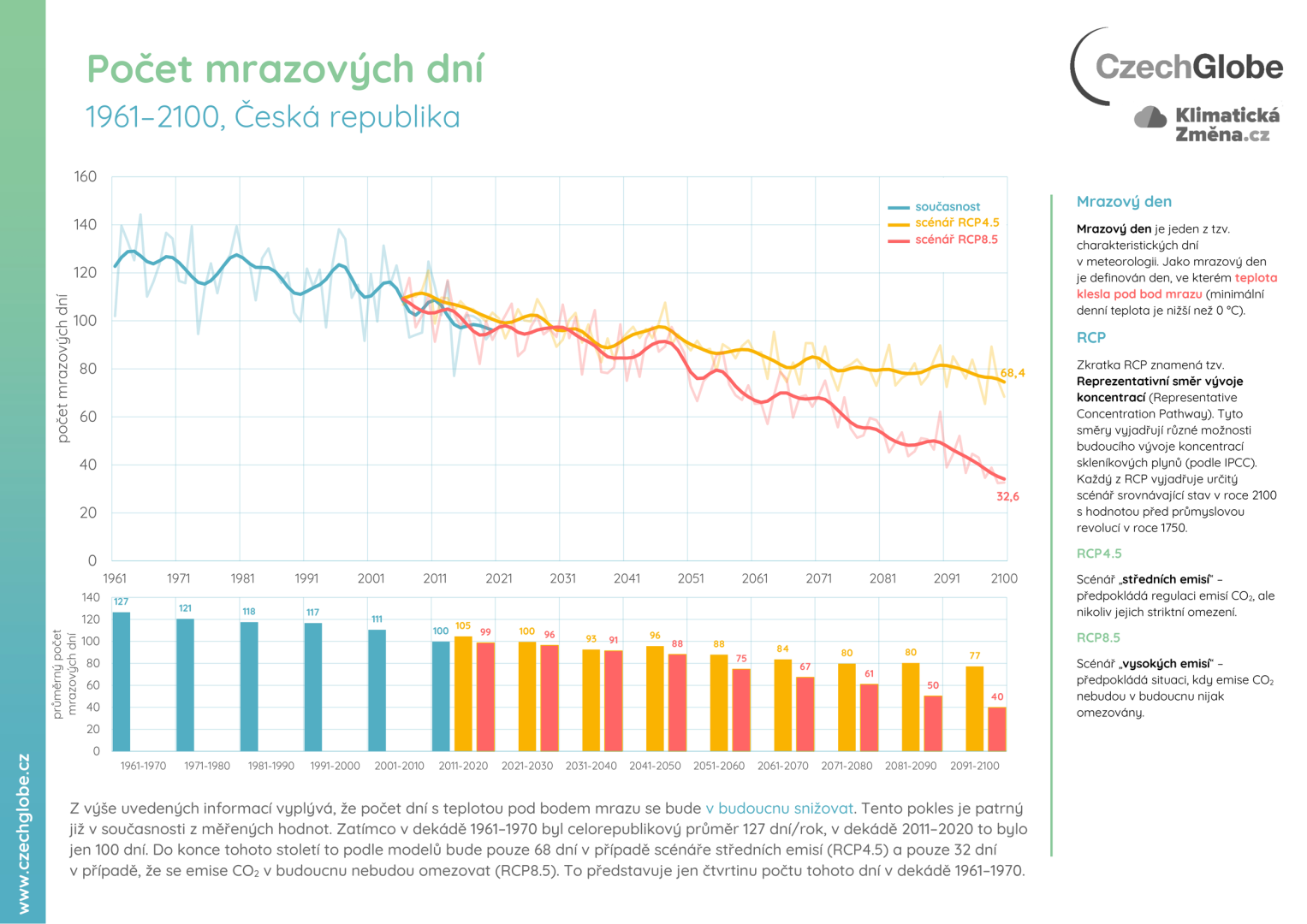 Počet mrazových dní a jejich projekce do 2100