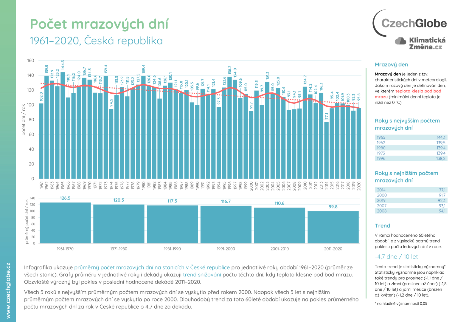 Počet mrazových dní v období 1961-2020