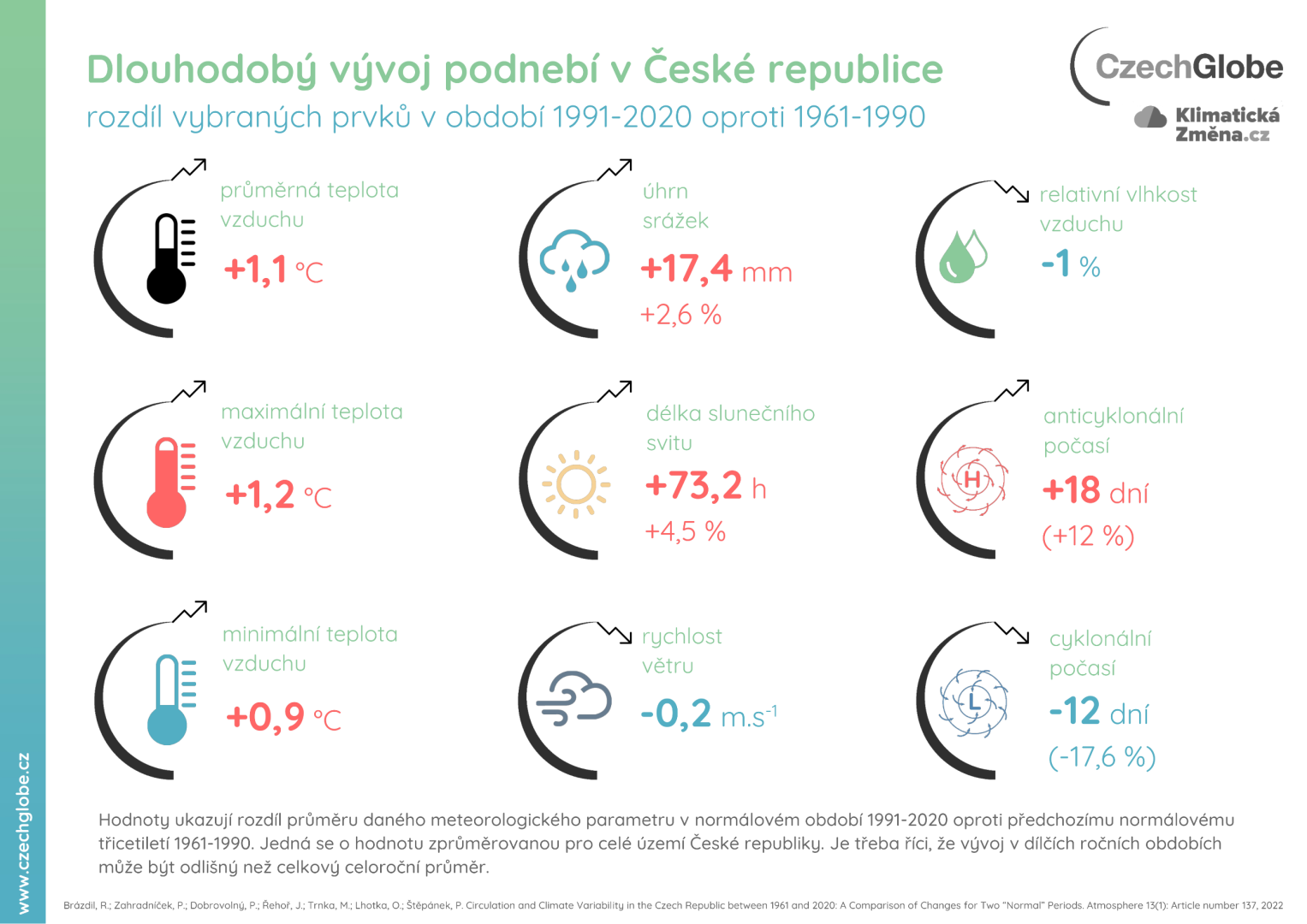 Dlouhodobý vývoj podnebí v ČR