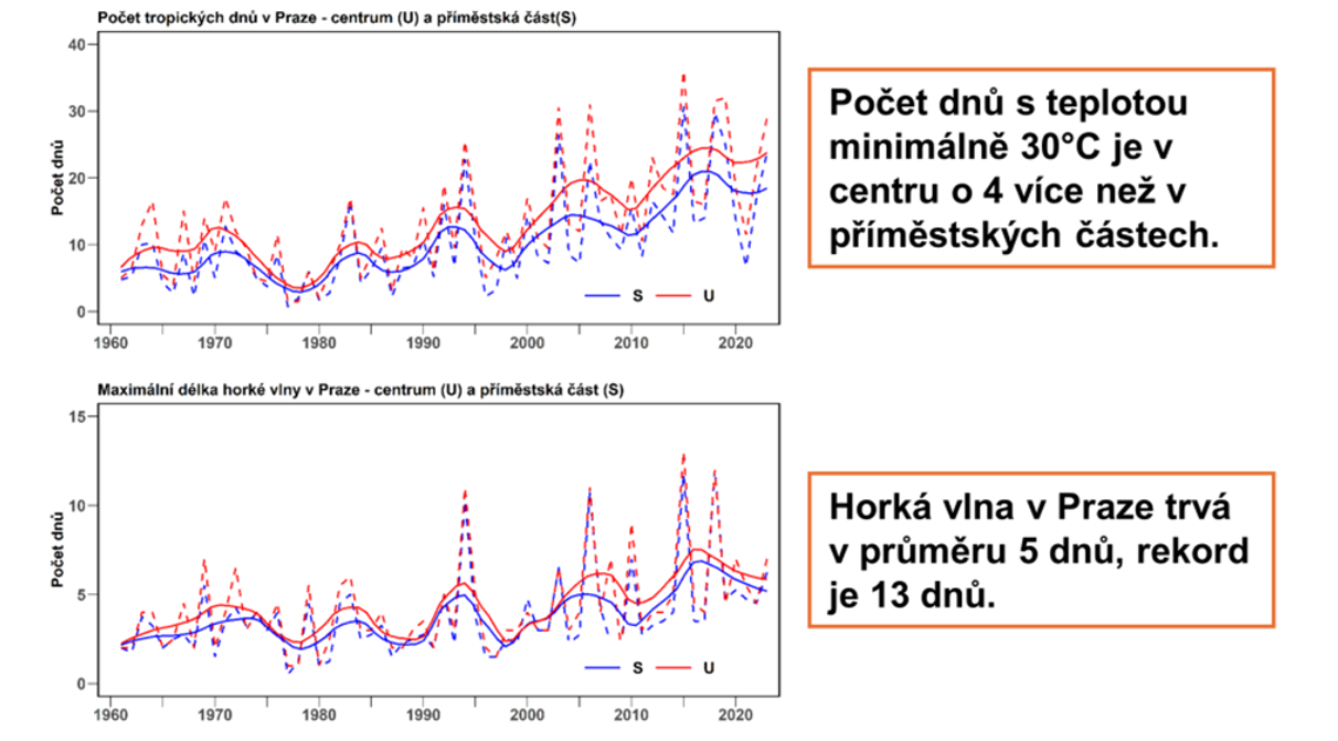 Počet tropických dnů a maximální délka horké vlny v centr