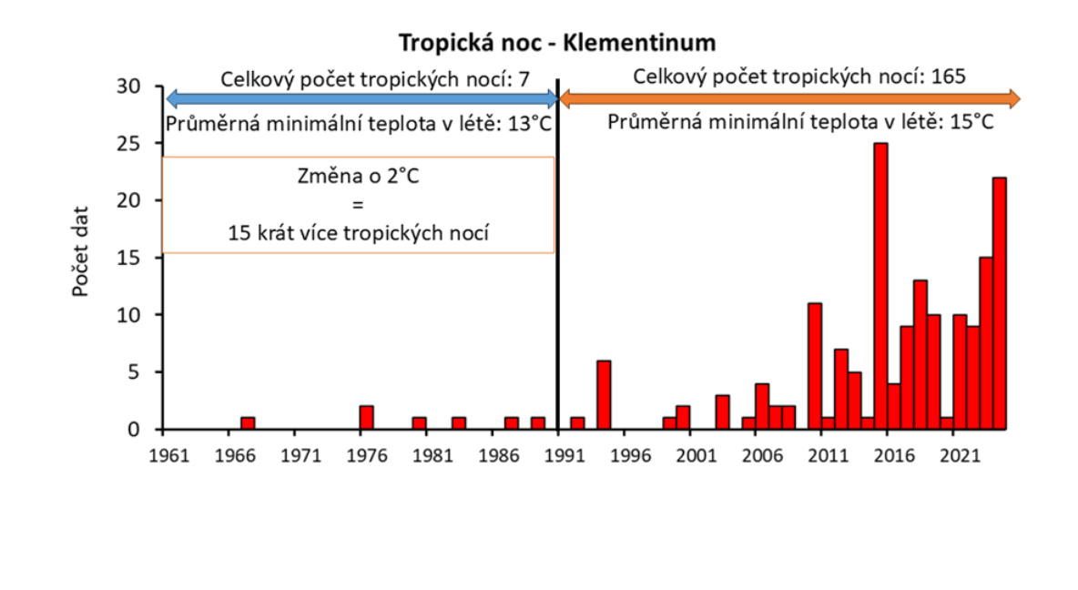 tropicke noci