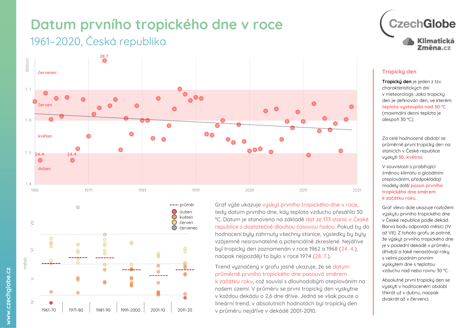 Datum prvního tropického dne v roce