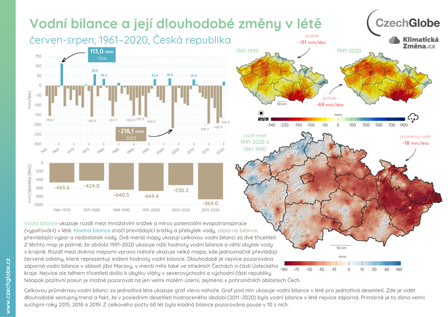 Vodní bilance v létě