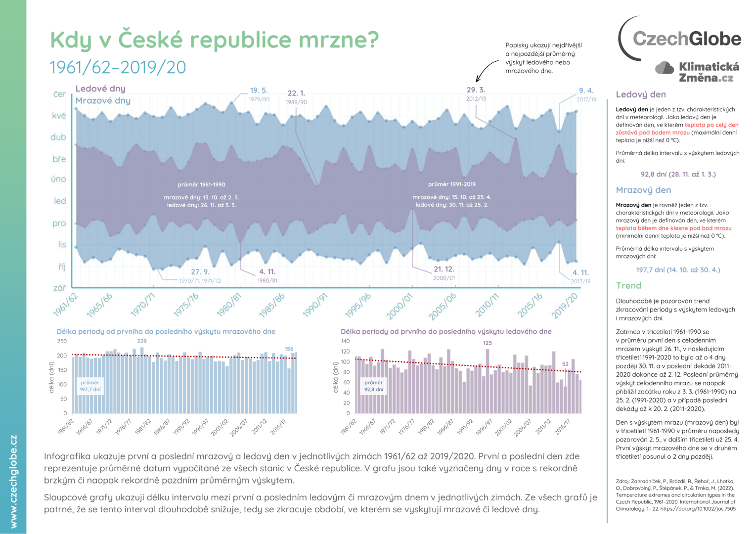 Kdy v České republice mrzne